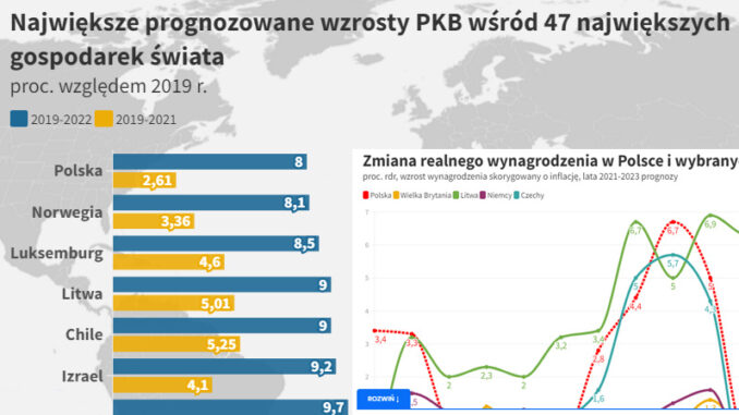Polska w inflacyjnej czołówce świata Polska w inflacyjnej czołówce świata