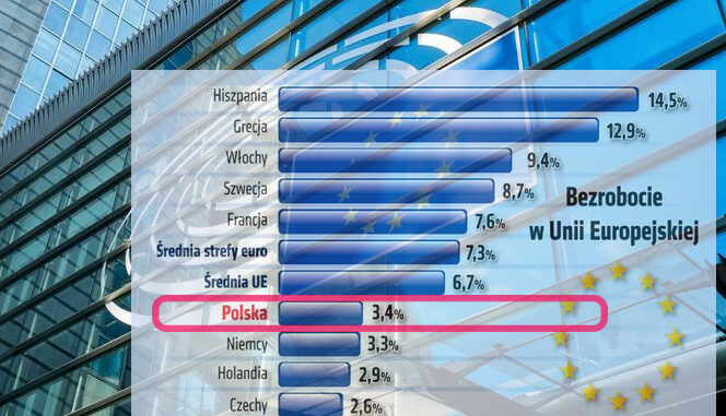 Nasz kraj na szczycie listy państw Unii Europejskiej Nasz kraj na szczycie listy państw Unii Europejskiej