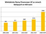 Nowy eurobudżet. Unijne srebrniki będą uzależnione od wdrażania paktu migracyjnego