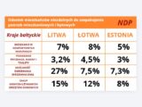 Wielowymiarowe ubóstwo – wskaźniki odzwierciedlające poziom życia w krajach bałtyckich