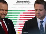 Nowy sondaż IBRIS: Nawrocki umacnia pozycję, Trzaskowski w kłopotach