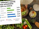 Polacy podzieleni w kwestii gotowania podczas wakacji – najnowsze badanie