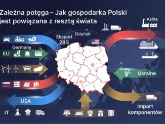 Zależna potęga. Jak gospodarka Polski jest powiązana z resztą świata